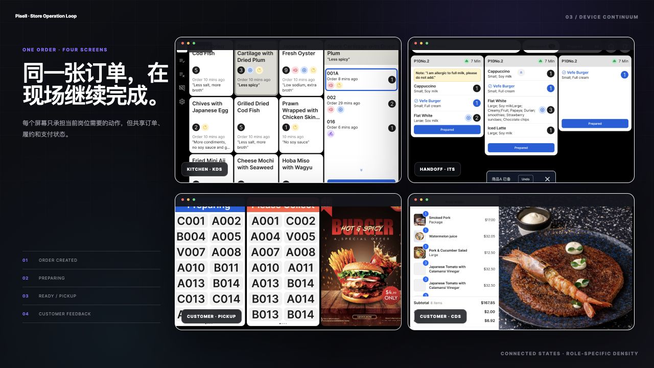 KDS、ITS、Pickup 与 CDS 真实界面重组的门店履约视觉板